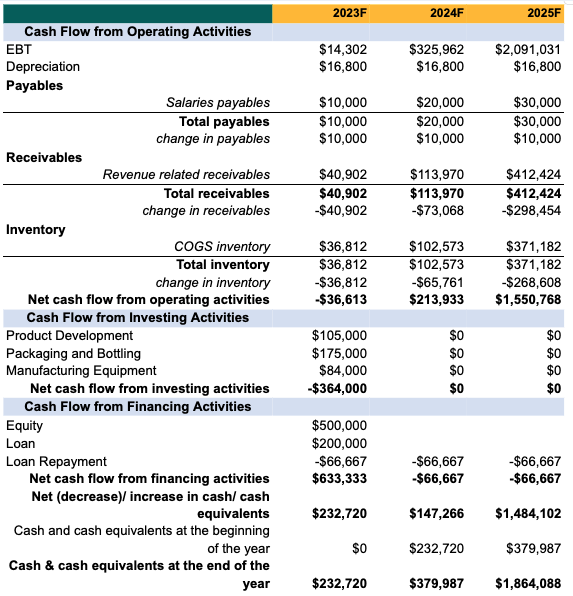 cash flow statement of perfume business plan